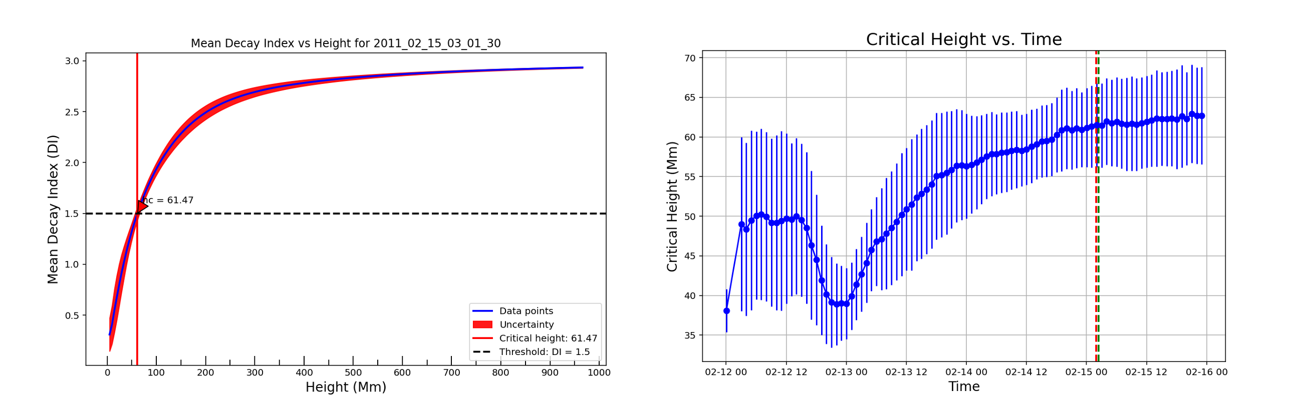 Left - shows a PIL averaged decay index profile versus height above the photosphere in Mm at the time of CME eruption with critical height as 61.47 Mm. Right - shows critical height over time for AR11158 with red and black dotted lines indicating CME onset and C2 time.
