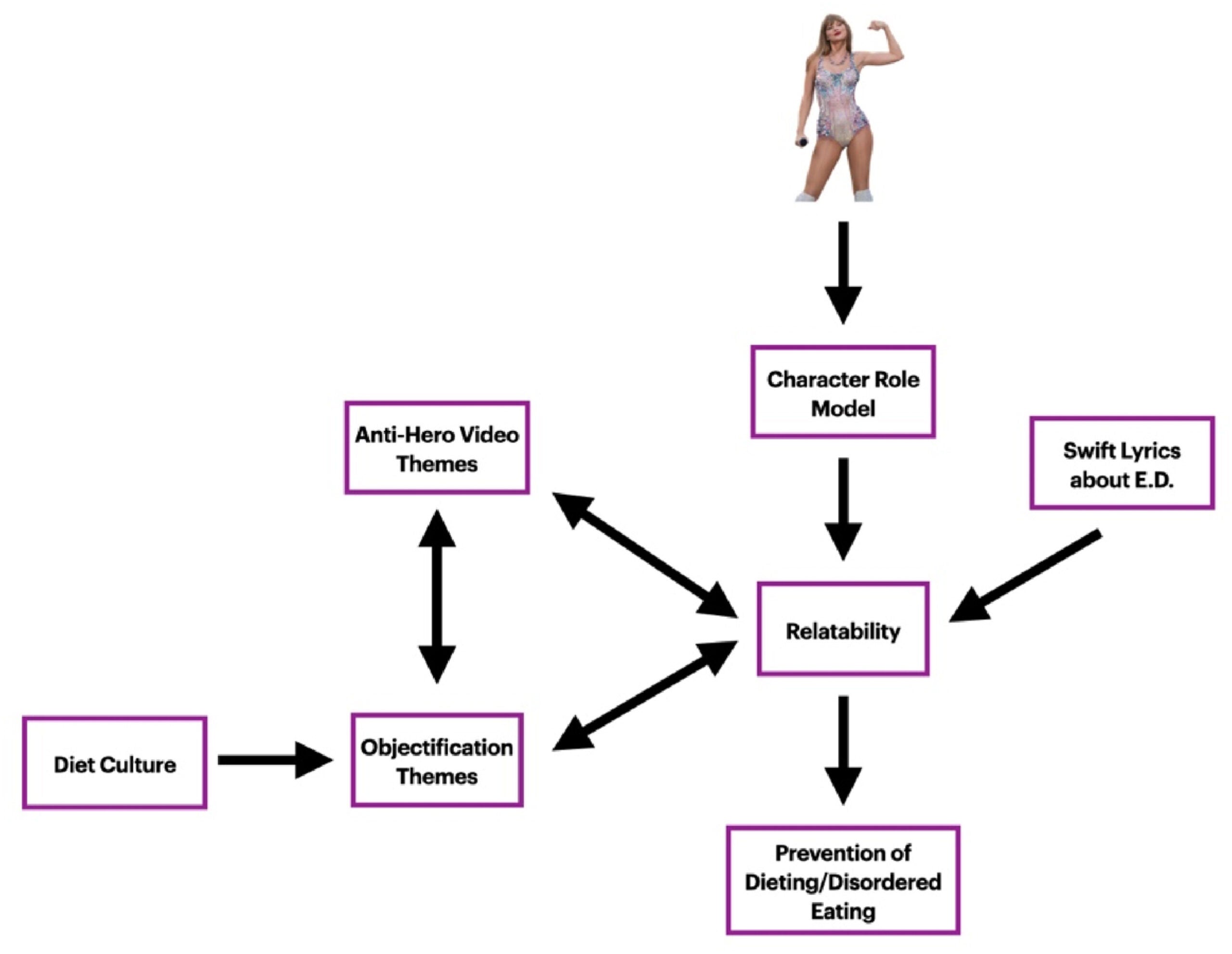 Proposed Relationship of Identified Themes
