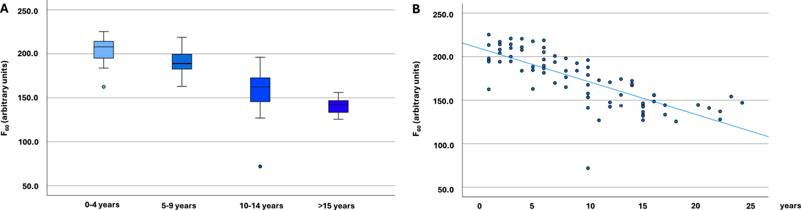 α-Synuclein seeding in Parkinson’s disease cohorts with different disease duration. 