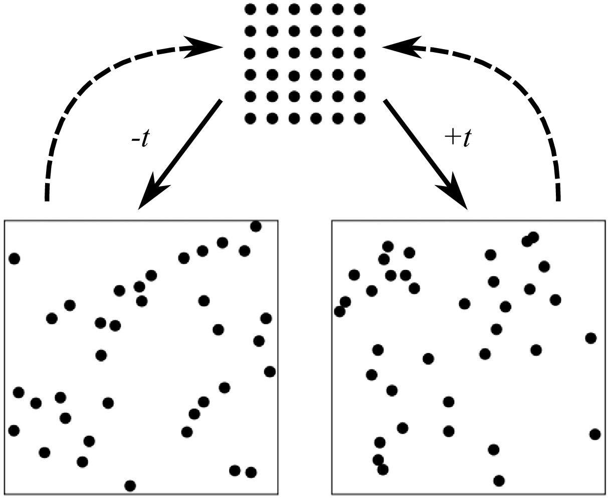 Visualization of a collection of repulsive particles in a box. Disorder (and thus entropy) increases whether the microscopic arrow of time points towards positive or negative time. The dashed arrow depicts a time reversal, causing disorder to decrease until the particles reach their initial configuration. 