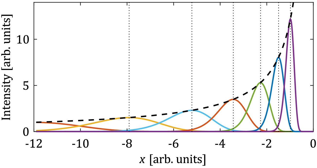 Pulse solution to the accelerating wave equation from an outside observer’s frame of reference, corresponding to an exponential decrease in speed of the wave. 
