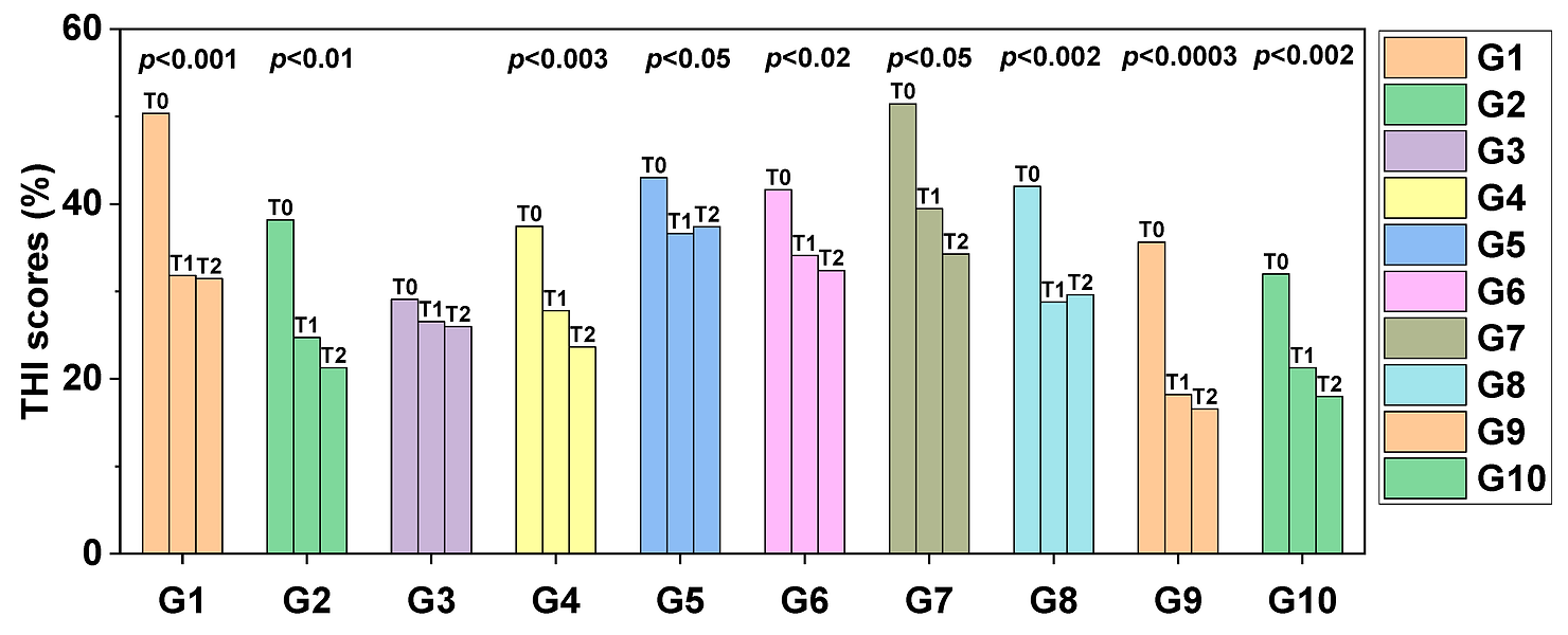Barplot comparing the non-normalized TH1 scores at T0, T1 and T2 between tinnitus treatment modalities explored in this study (from G1 to G10). 