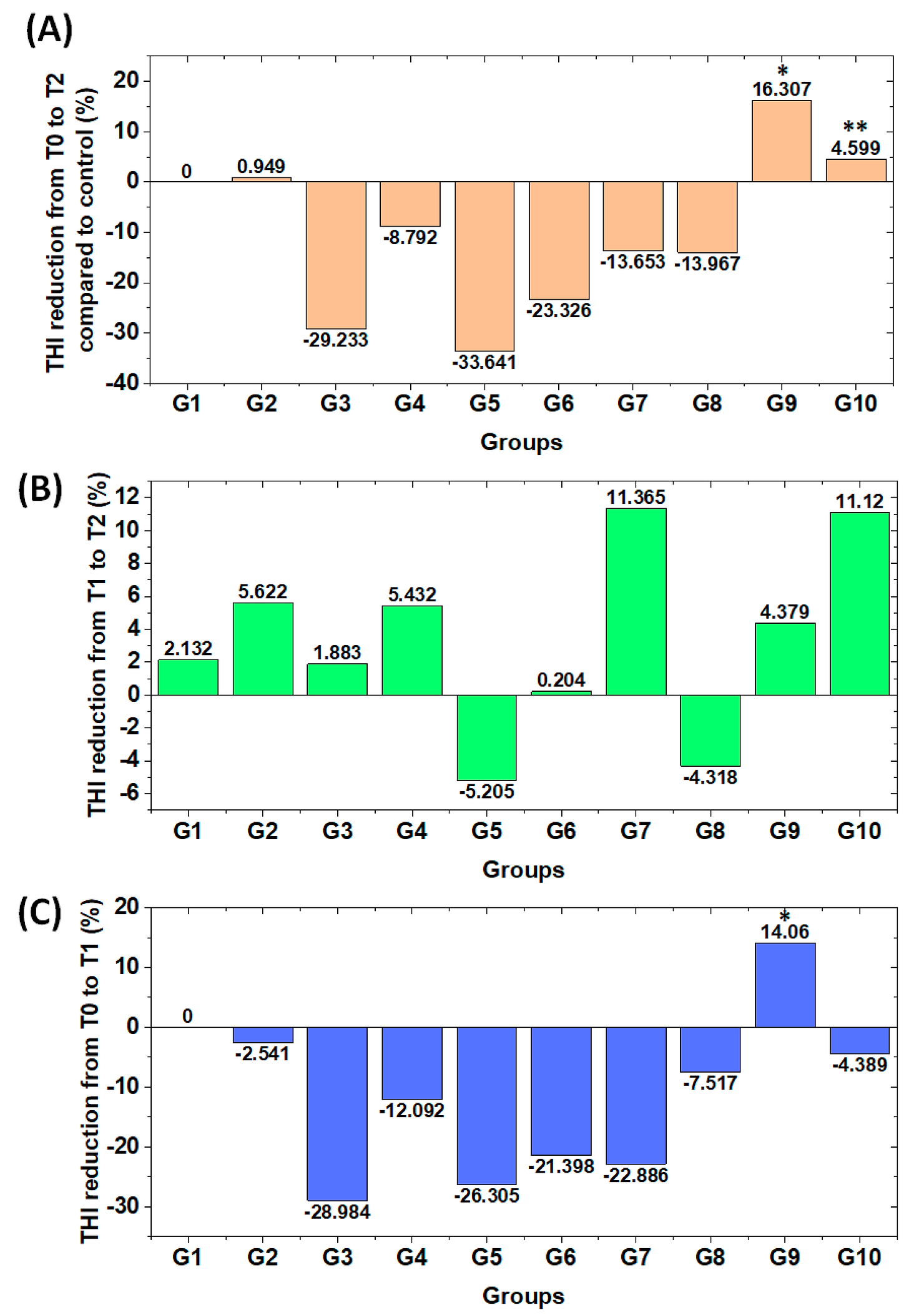 Comparison between study groups showing the evolution of different interventions to treat tinnitus. 
