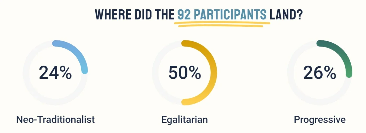 Where did the participants land in the study?