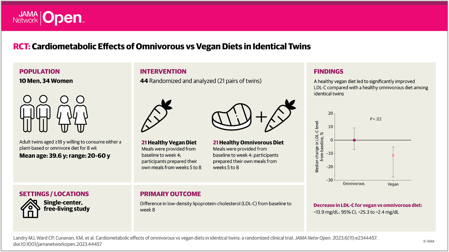 Visual Abstract. Cardiometabolic Effects of Omnivorous vs Vegan Diets in Identical Twins. Visual Abstract. Cardiometabolic Effects of Omnivorous vs Vegan Diets in Identical Twins.