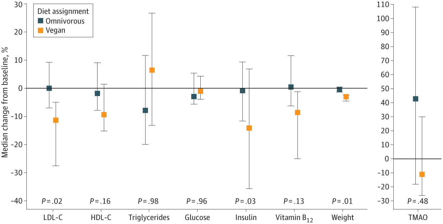 Median Change From Baseline to 8 Weeks in Primary and Secondary Outcomes Between Vegan and Omnivorous Diet Arms