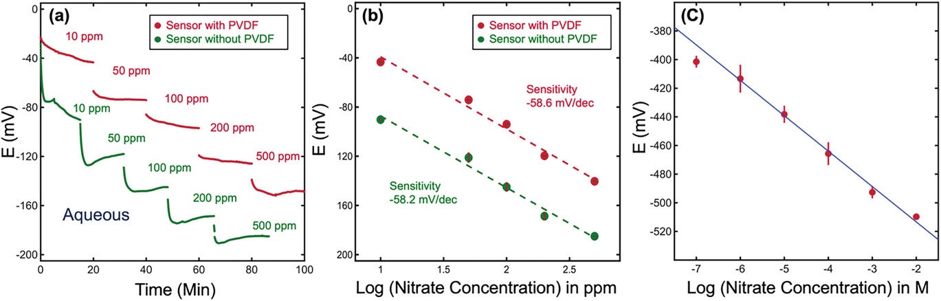 Aqueous nitrate detection of the potentiometric sensor. 