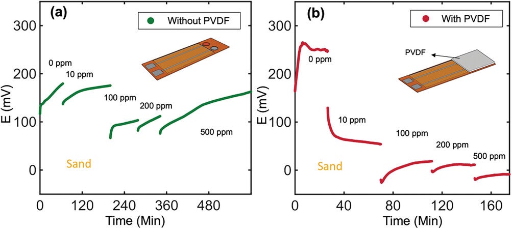 Effect of PVDF passivation membranes on open circuit potentiometry sensing in soil. 