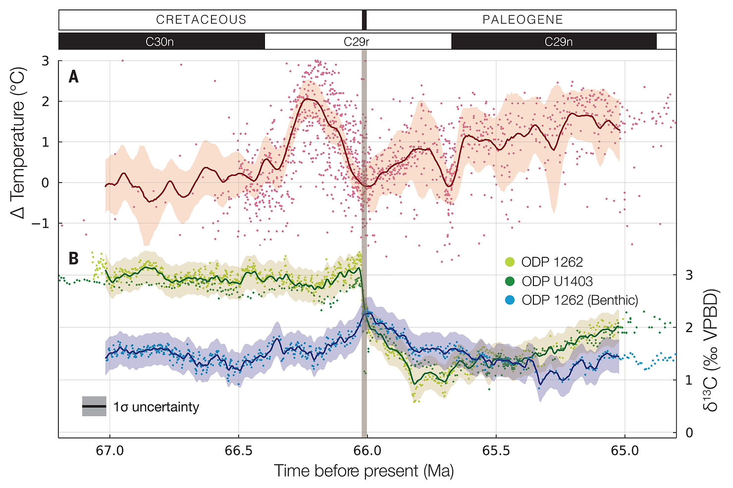 At its peak, the amount of sulfate cooling required by this model is -5 degrees kelvin sustained for 200,000 years, which is potentially outside the realm of physical possibility. 