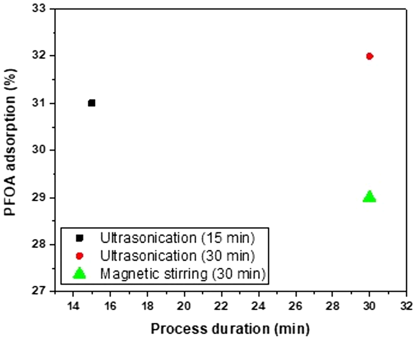 PFOA adsorption capacity on pristine graphene at different durations (15 and 30 min) with ultrasonication and magnetic stirring.