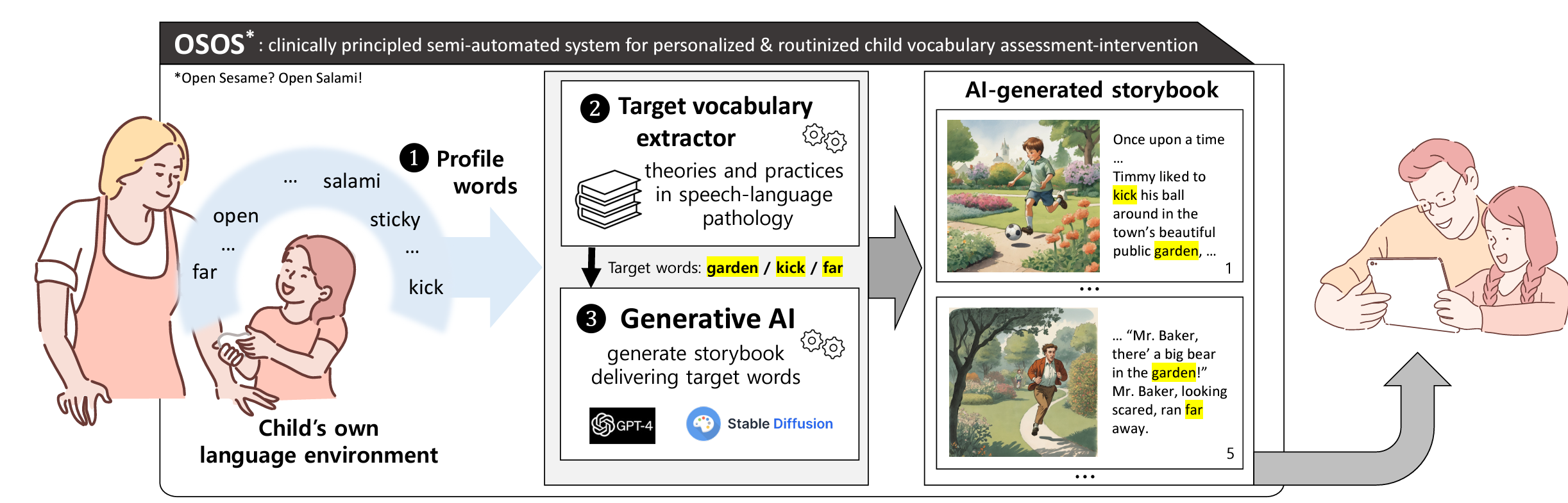 OSOS, a pervasive, generative, and clinically principled system for personalized vocabulary assessment and intervention for children in everyday routines 