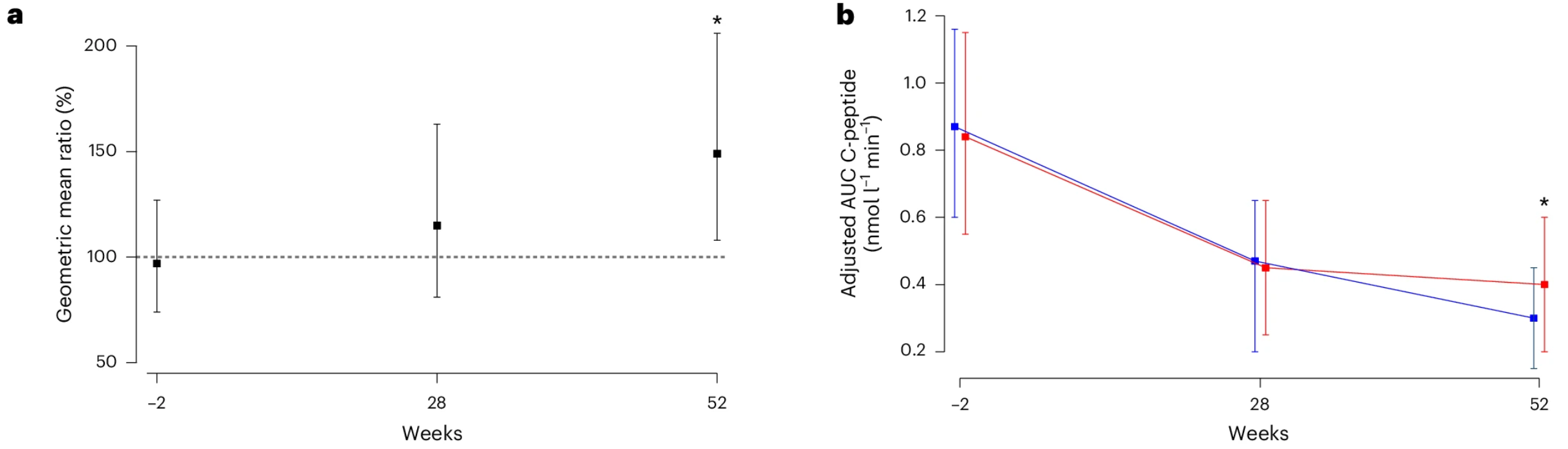 Primary and secondary metabolic outcome measures.