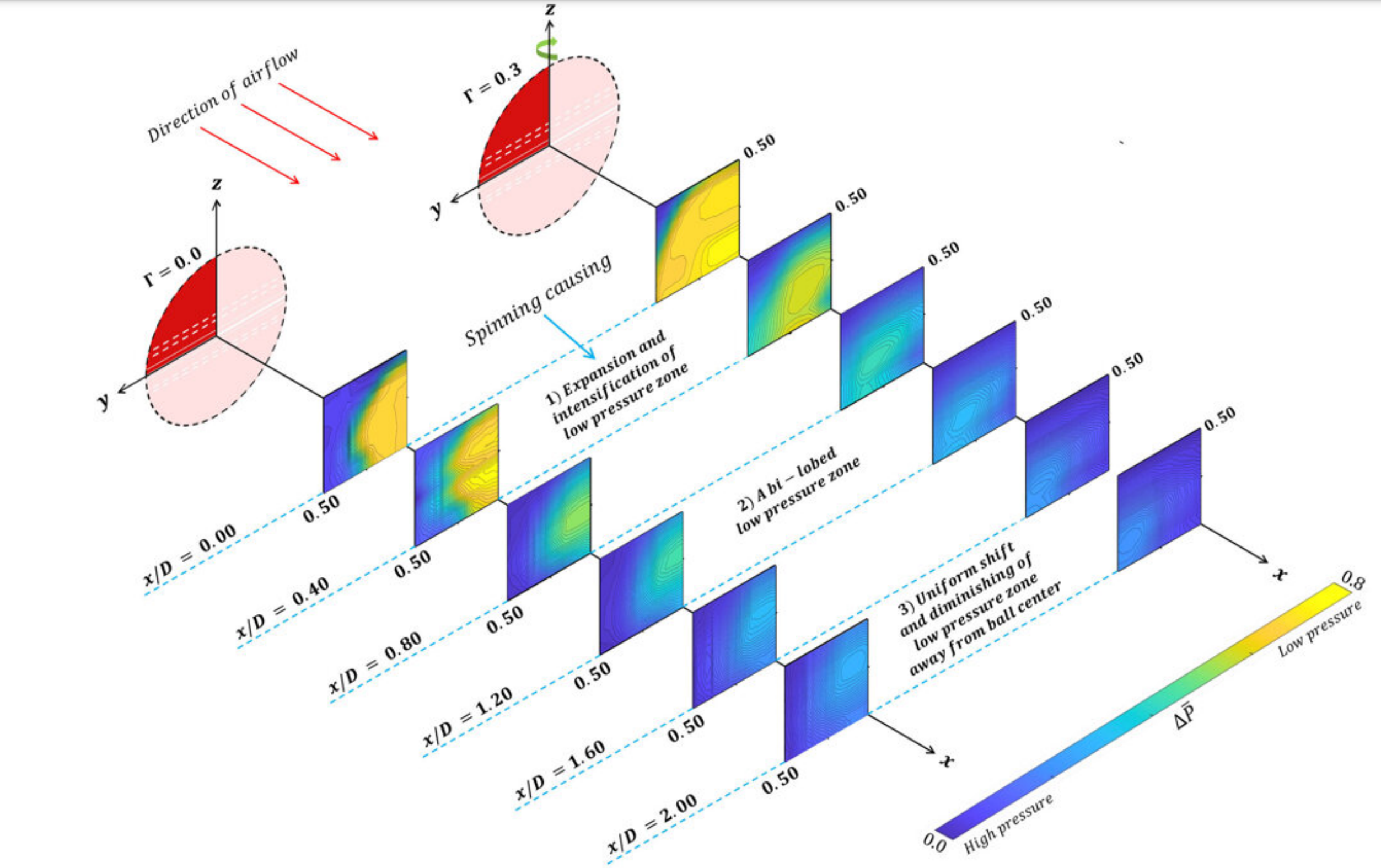Impact of a cricket ball’s transverse spin on nearby pressure distribution.