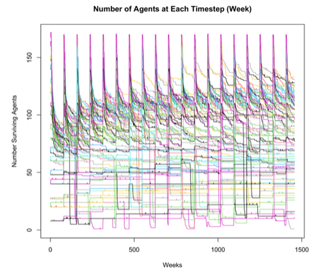Variation in number of agents at each time Step (one week) in the simulation.