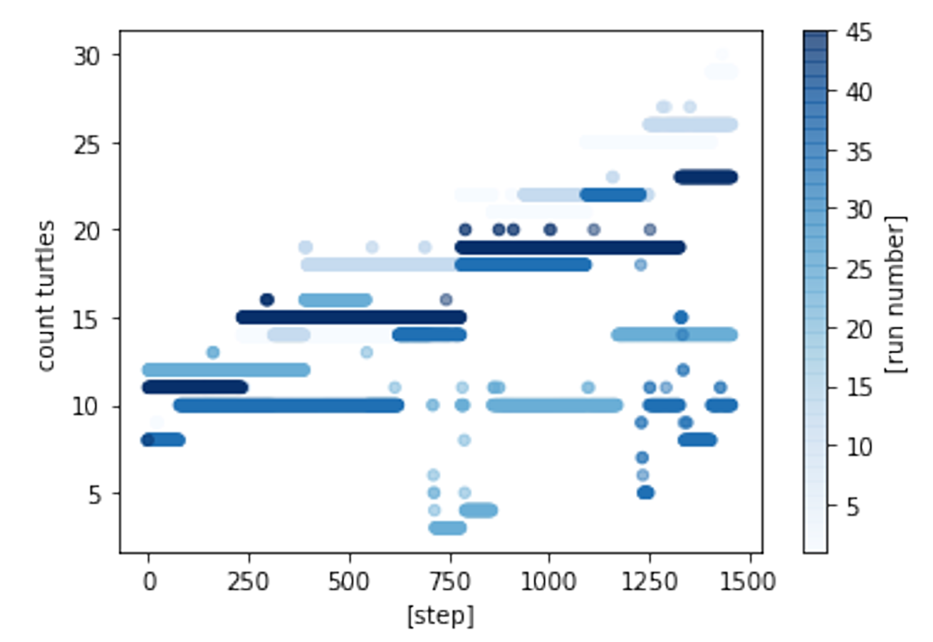Population sustainability with a start of population = 10.