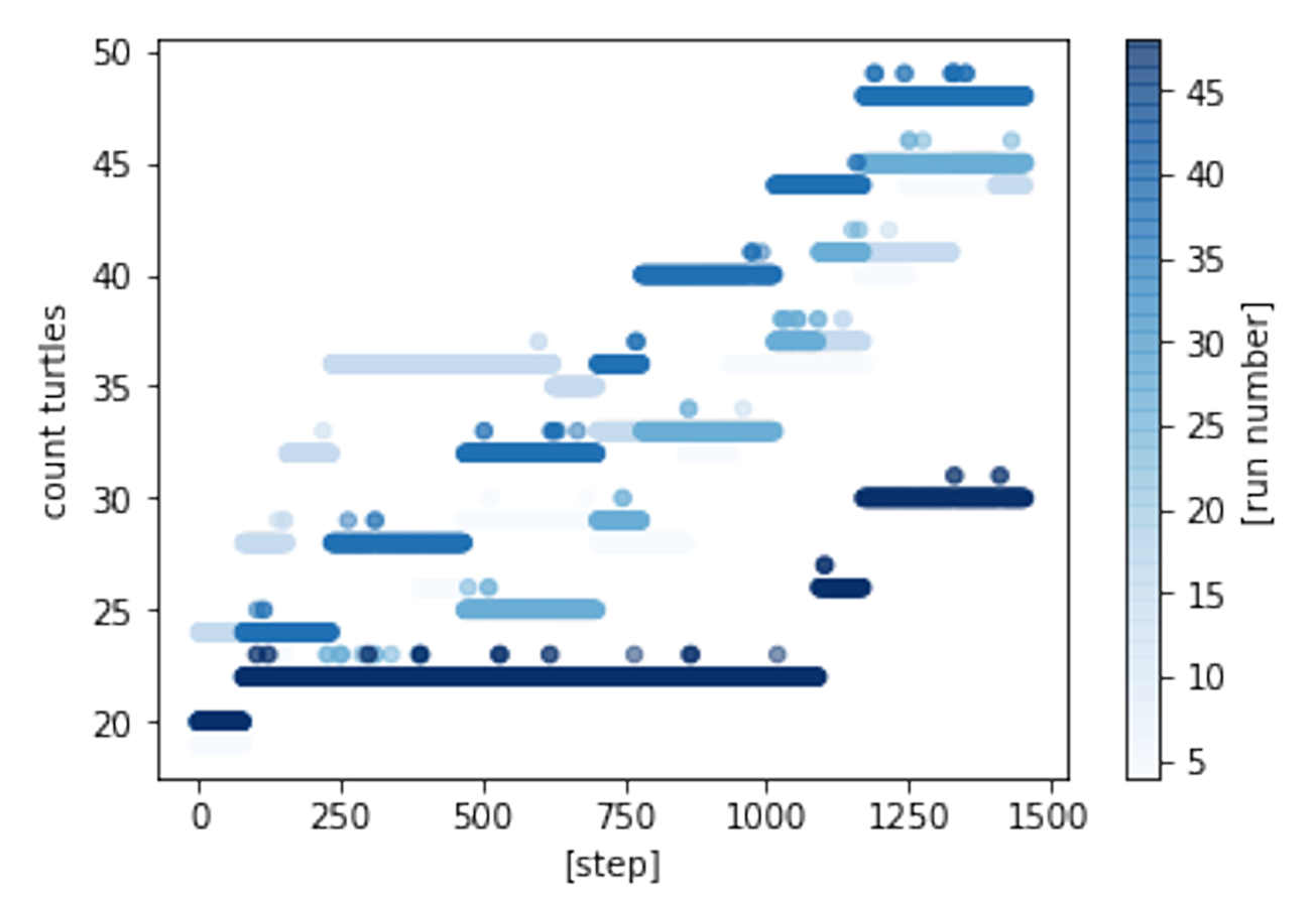 Population sustainability with a start of population = 22.