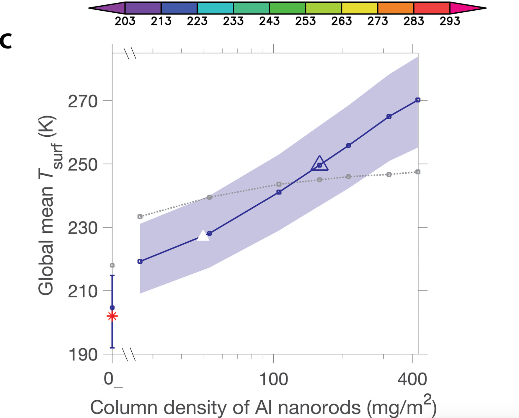 3D Model output. Dependence of planet-averaged surface warming on Al nanorod column mass.