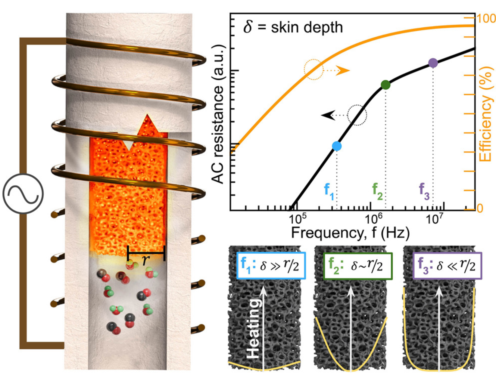 Graphical abstract of A metamaterial reactor powered using high-frequency magnetic induction. 