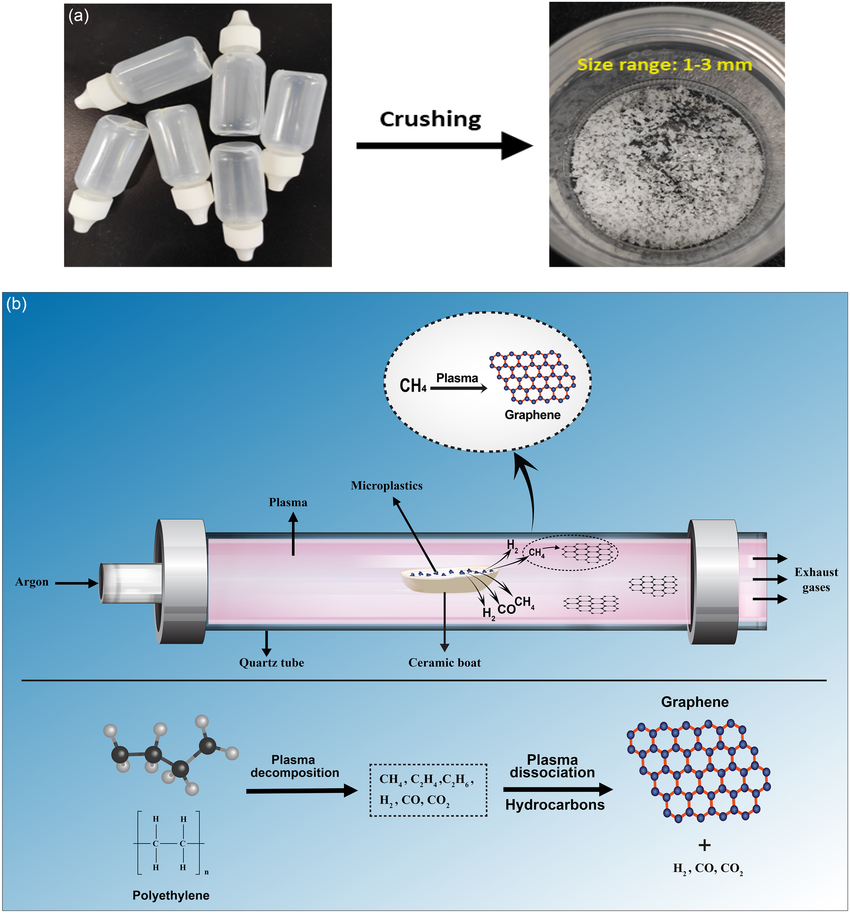 Scientists turn plastic waste into material that is 200x stronger than ...