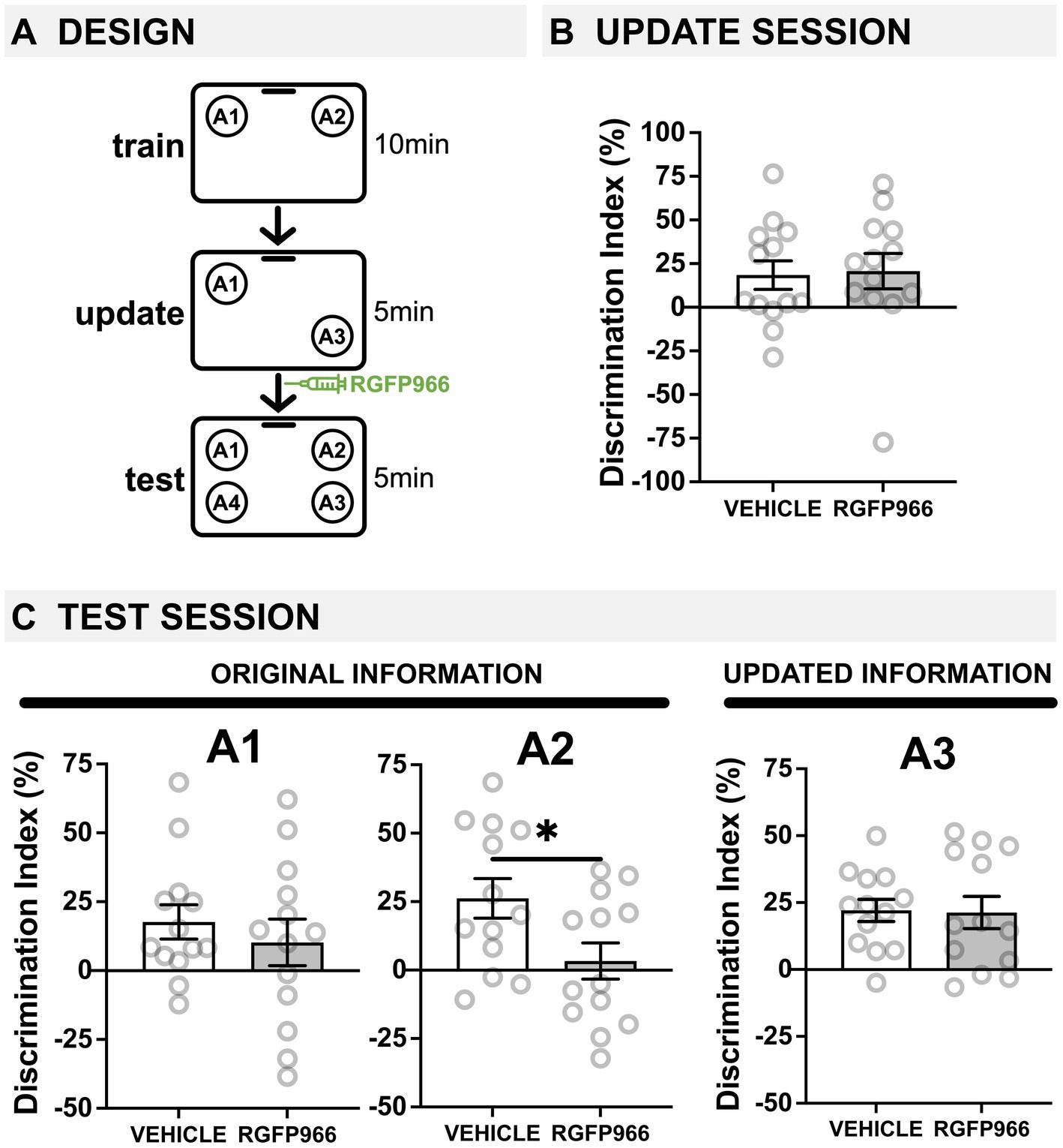  Post-update HDAC3 inhibition with RGFP966 impairs the original memory in young mice.