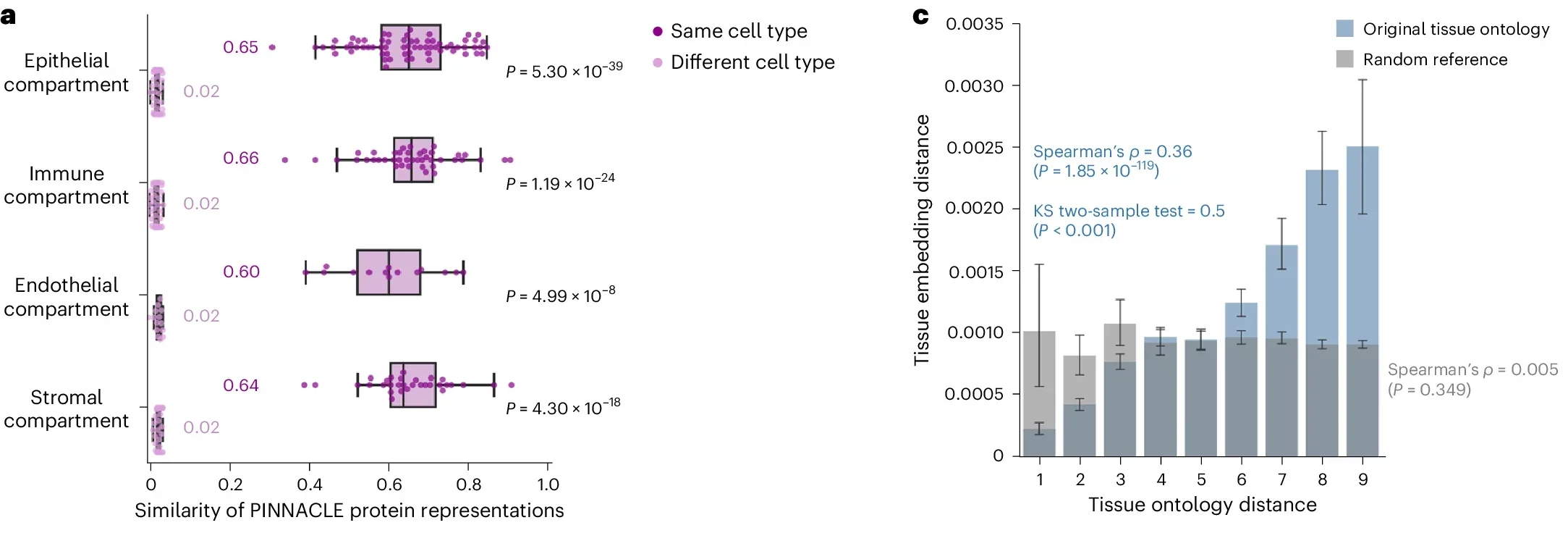 Evaluation of PINNACLE’s contextual representations.