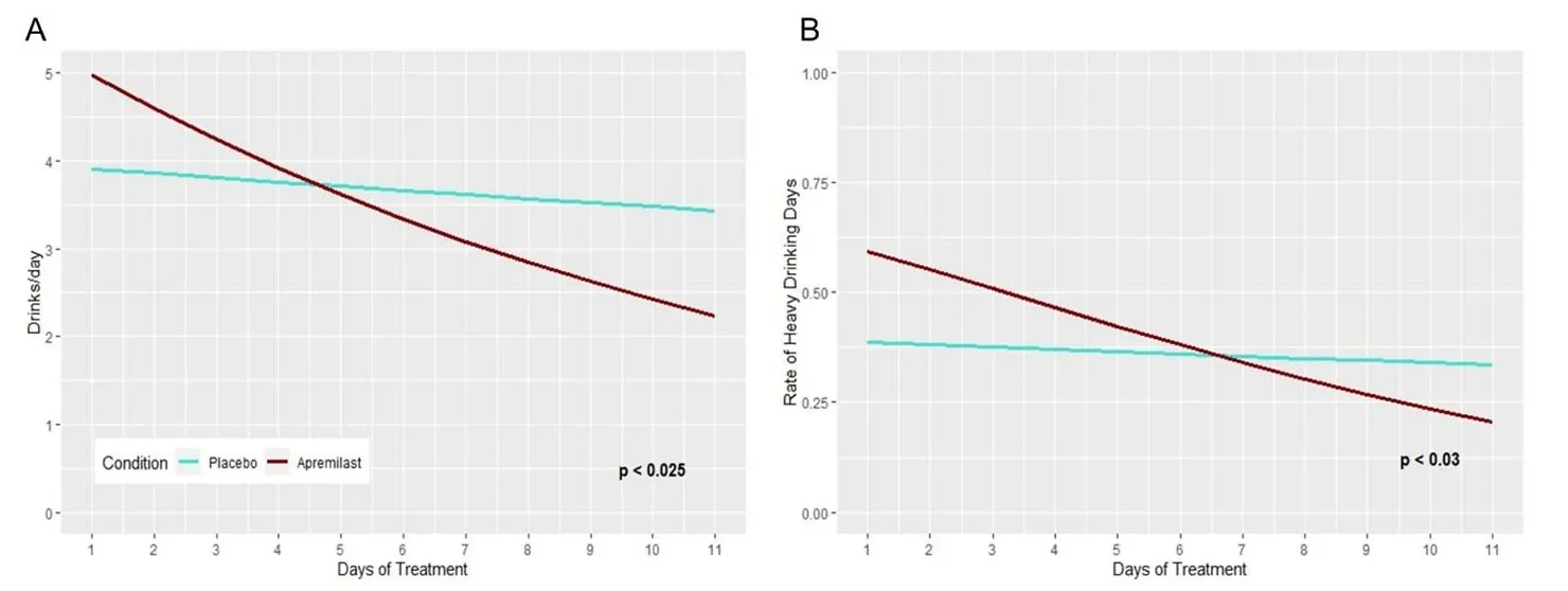 A negative binomial latent growth curve model was used to calculate an effect size for apremilast vs. placebo in the decrease in drinks per day from baseline through 11 days of ad libitum drinking. 