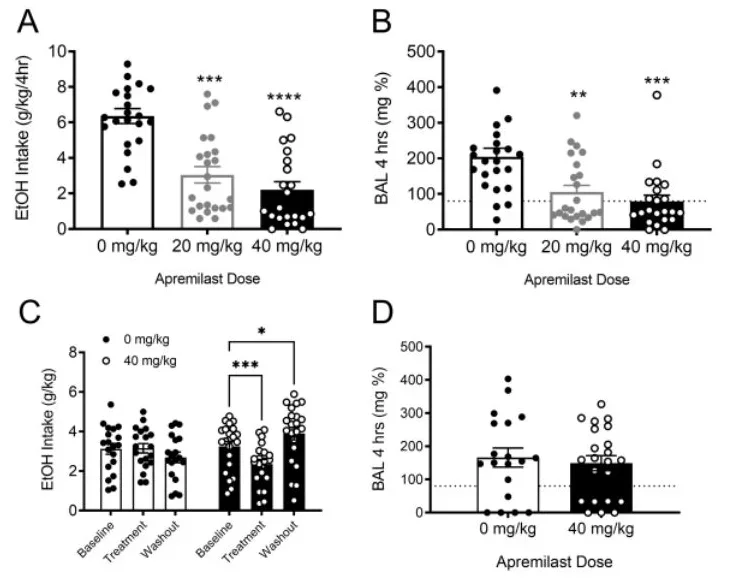 Apremilast reduces binge-like drinking behavior and ethanol motivation in mice selectively bred for drinking to intoxication.