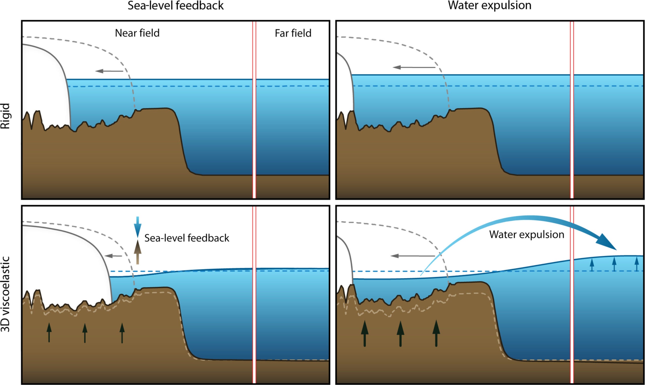 Schematic illustrating the sea-level feedback and water expulsion mechanisms.