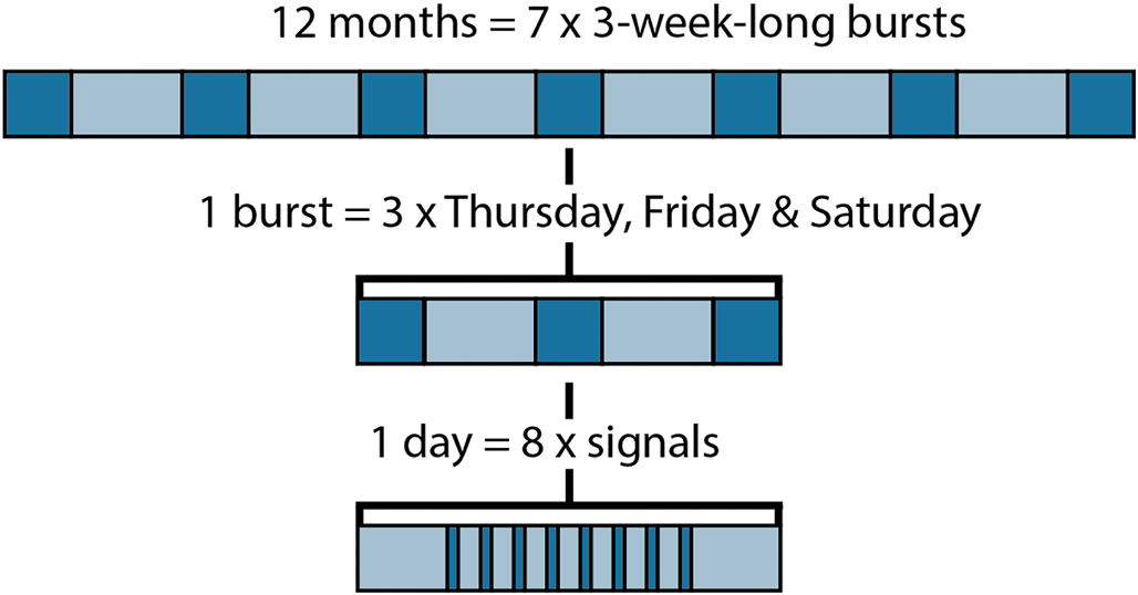 Experience sampling method protocol. The protocol consisted of seven bursts of data collection which were spread out over a 12-month period. The bursts had a duration of three weeks and were separated by intervals of five weeks. During the bursts, data were only collected on Thursday, Friday, and Saturday. On a given day of data collection, participants received eight signals which were sent on a signal-contingent (i.e. semi-random) basis.