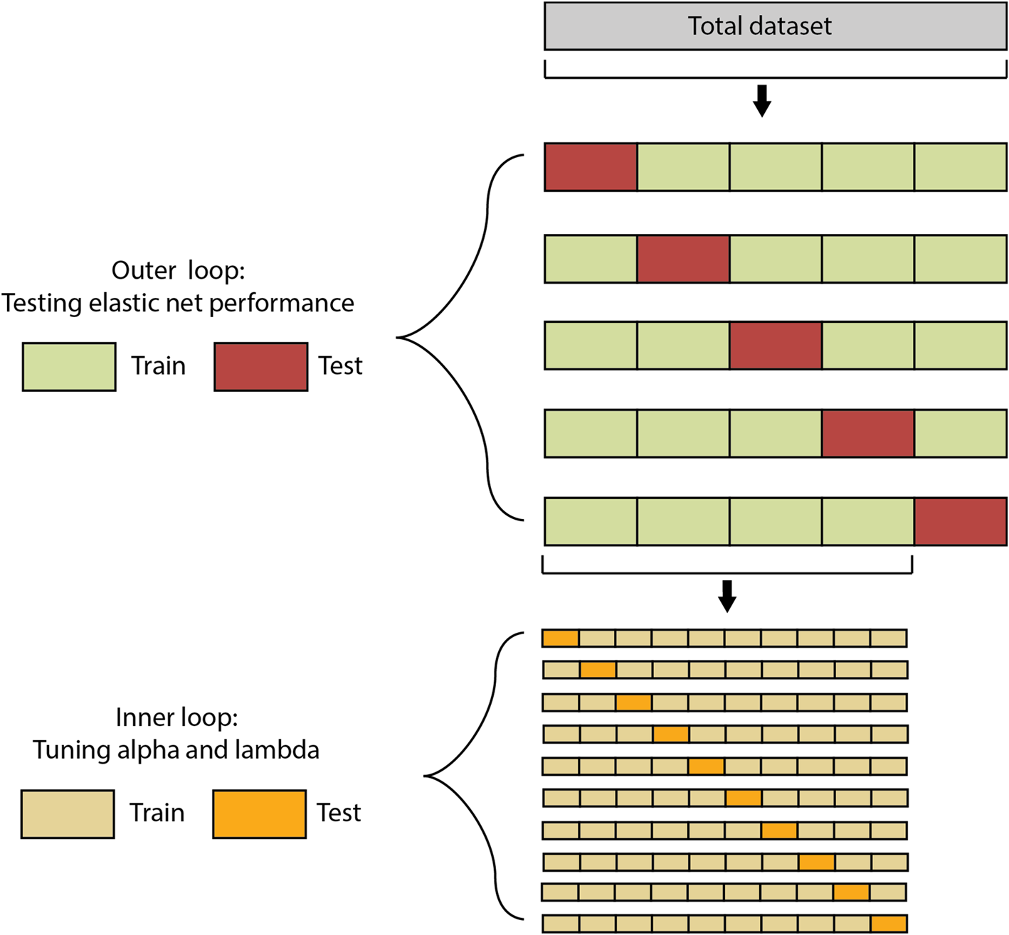 Nested cross-validation. In the outer loop, the total dataset was divided into five folds which were processed in five rounds. 