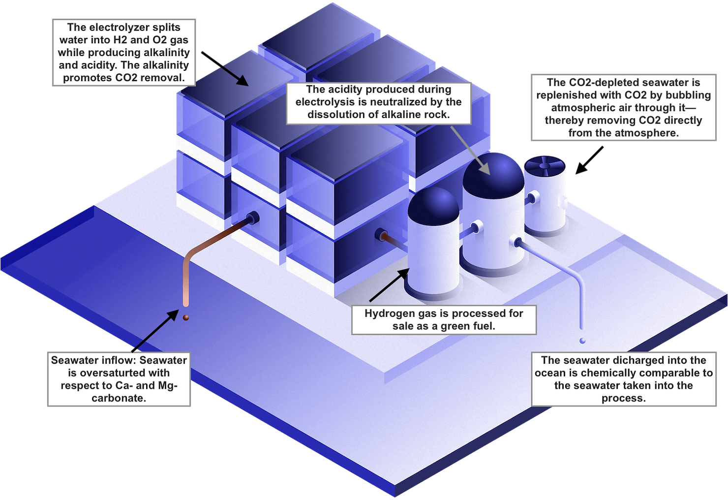 Equatic’s carbon removal plant uses four inputs—seawater, air, rock, and renewable electricity—to remove and store CO2 while simultaneously generating carbon-negative hydrogen. 