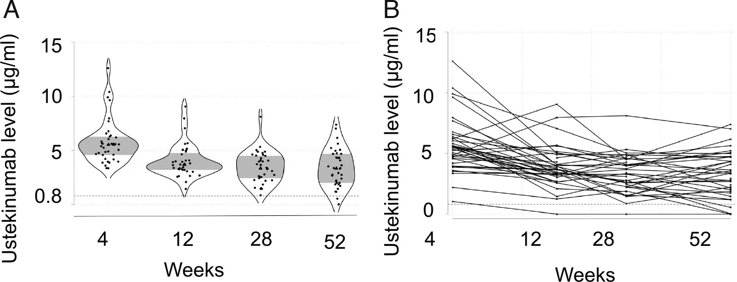 Ustekinumab levels over the study period.