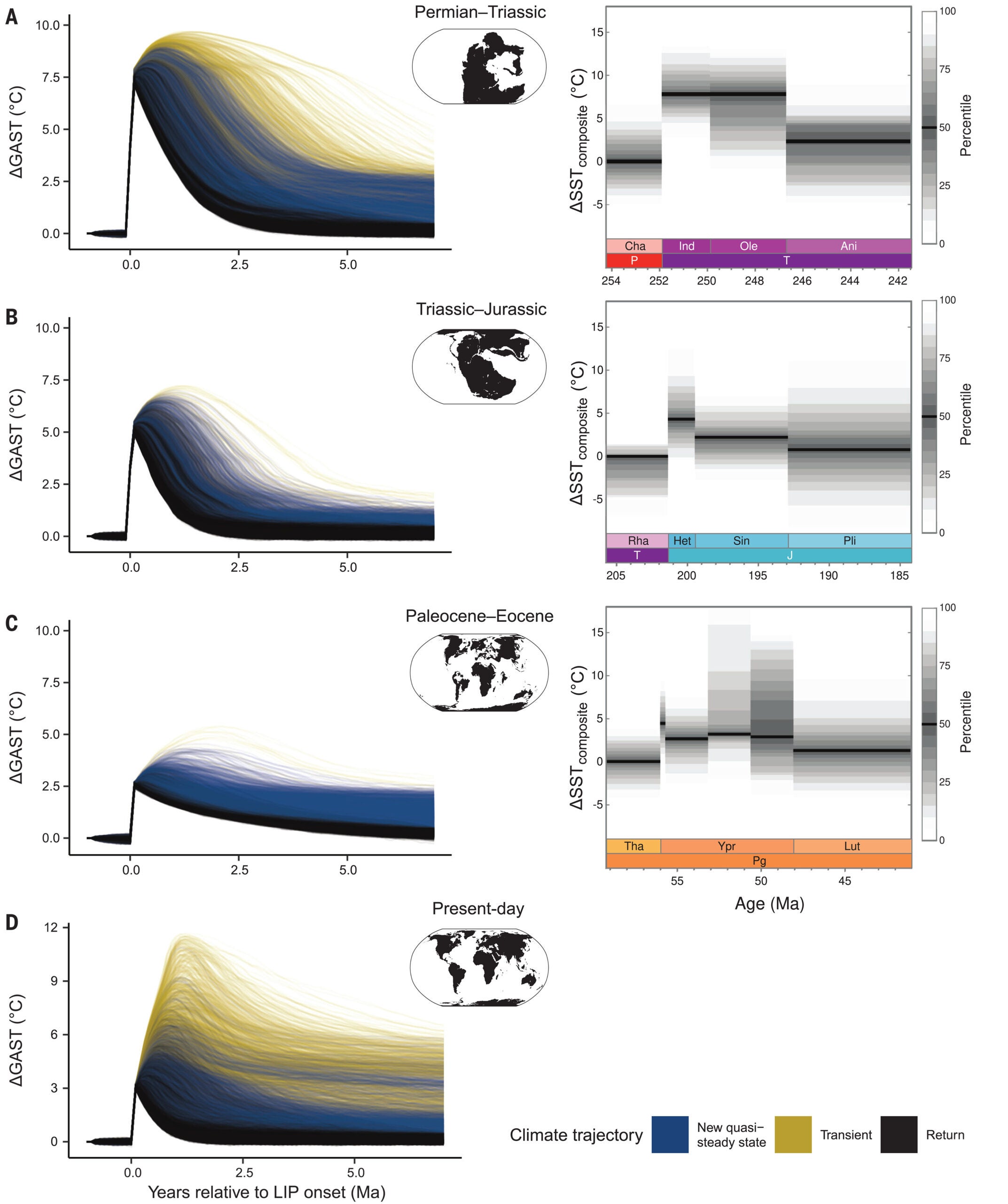 Comparison of modeled and reconstructed temperature changes for different Phanerozoic LIP degassing events.