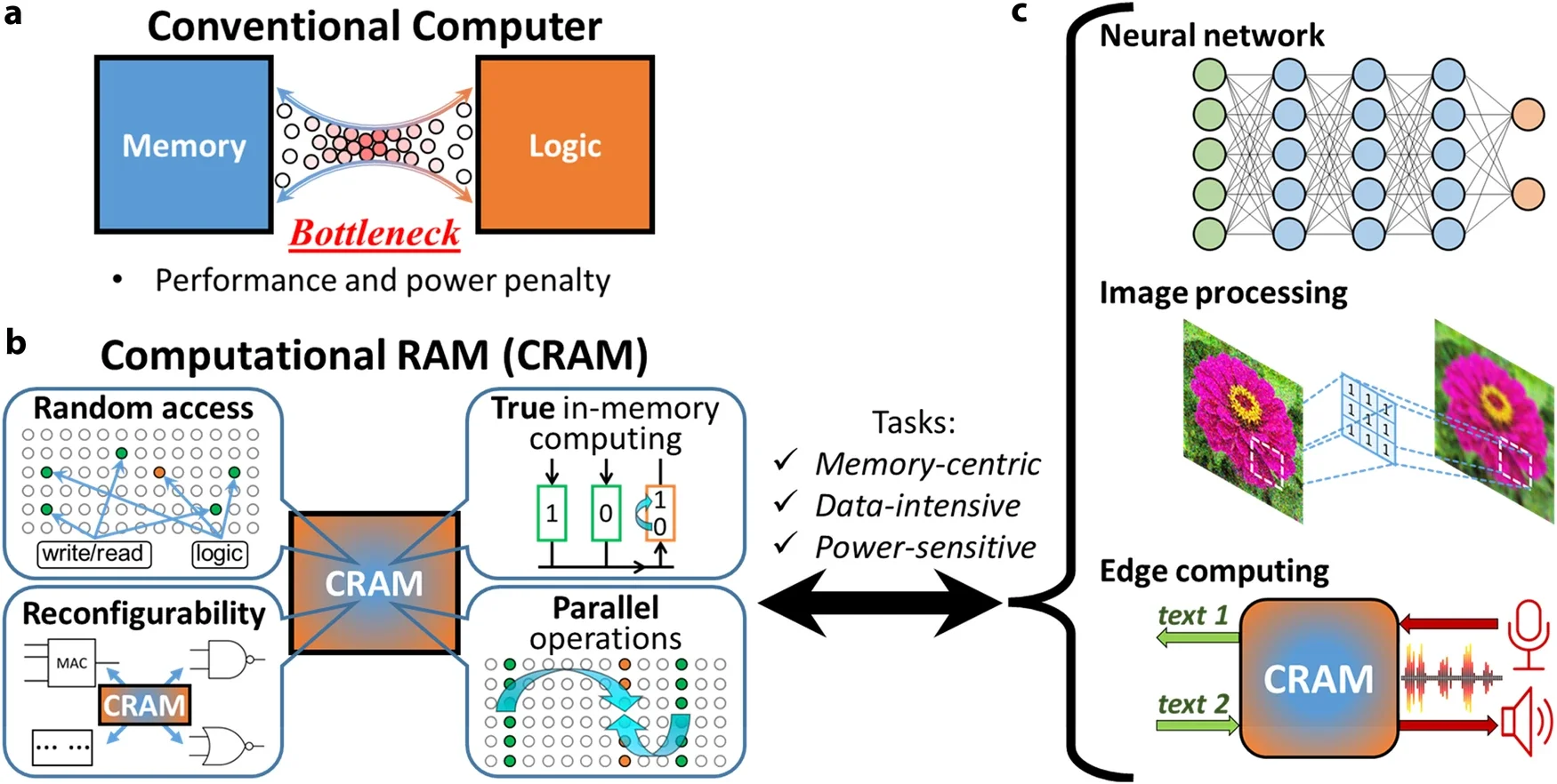 Illustrations of CRAM concept, features, and potential applications.