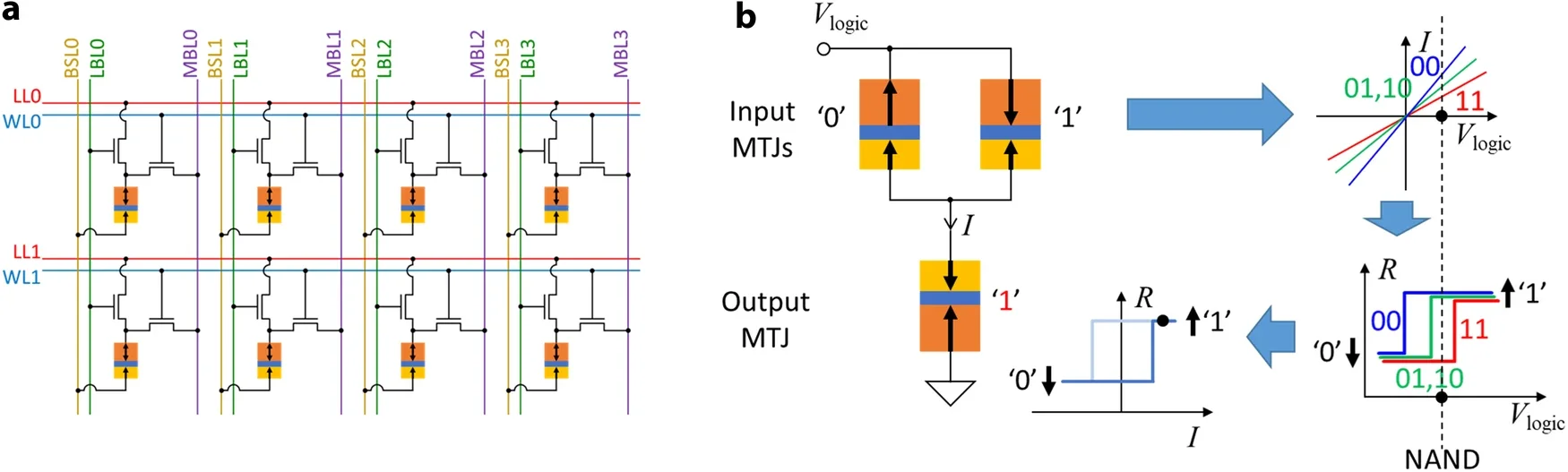 Illustrations of the CRAM cell architecture and the working principle of CRAM logic operation.