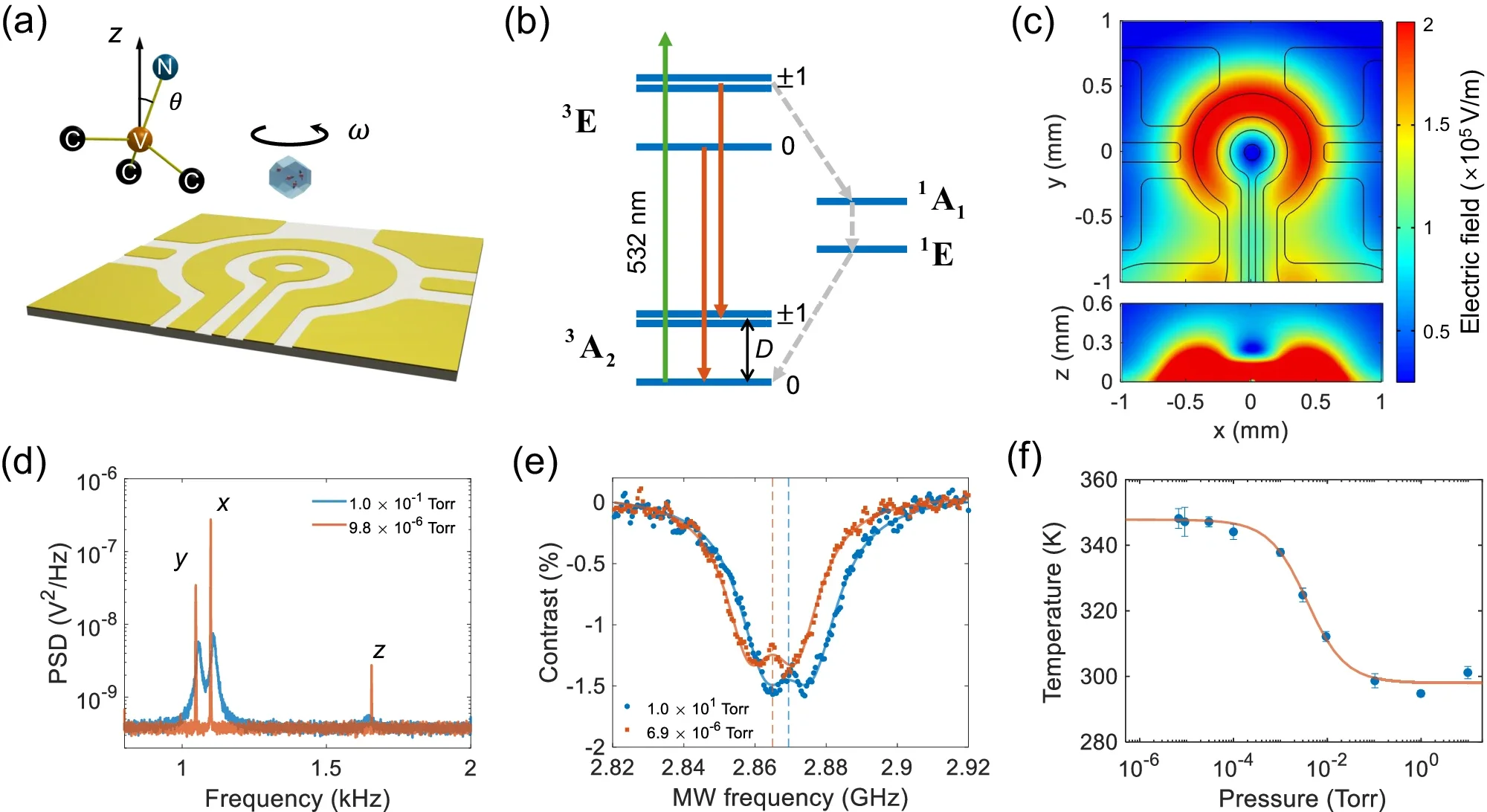 Stable levitation of a nanodiamond in high vacuum.