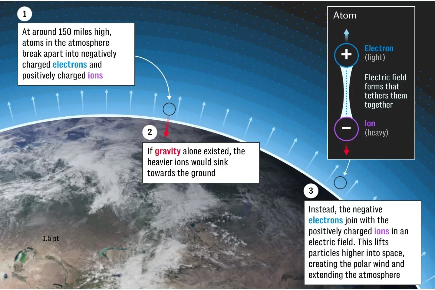 The ambipolar electric field surrounding the Earth.