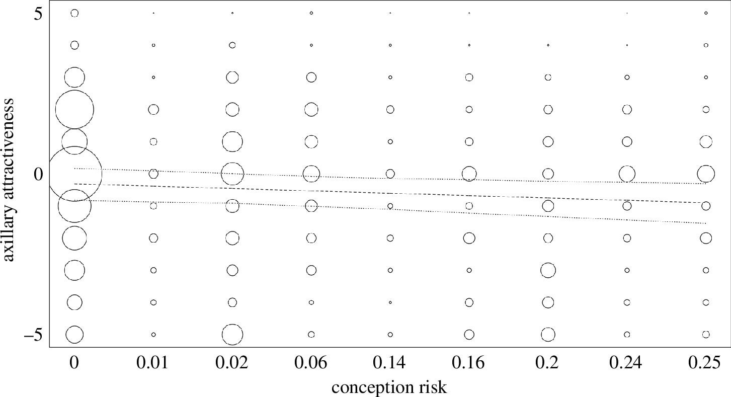Ratings for axillary attractiveness predicted by conception risk.