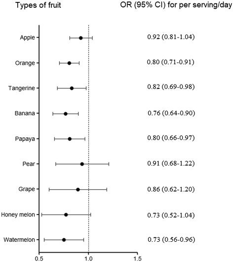 The study analyzed 14 commonly consumed fruits in Singapore, including oranges, tangerines, bananas, papayas, watermelons, apples, and honey melon. 