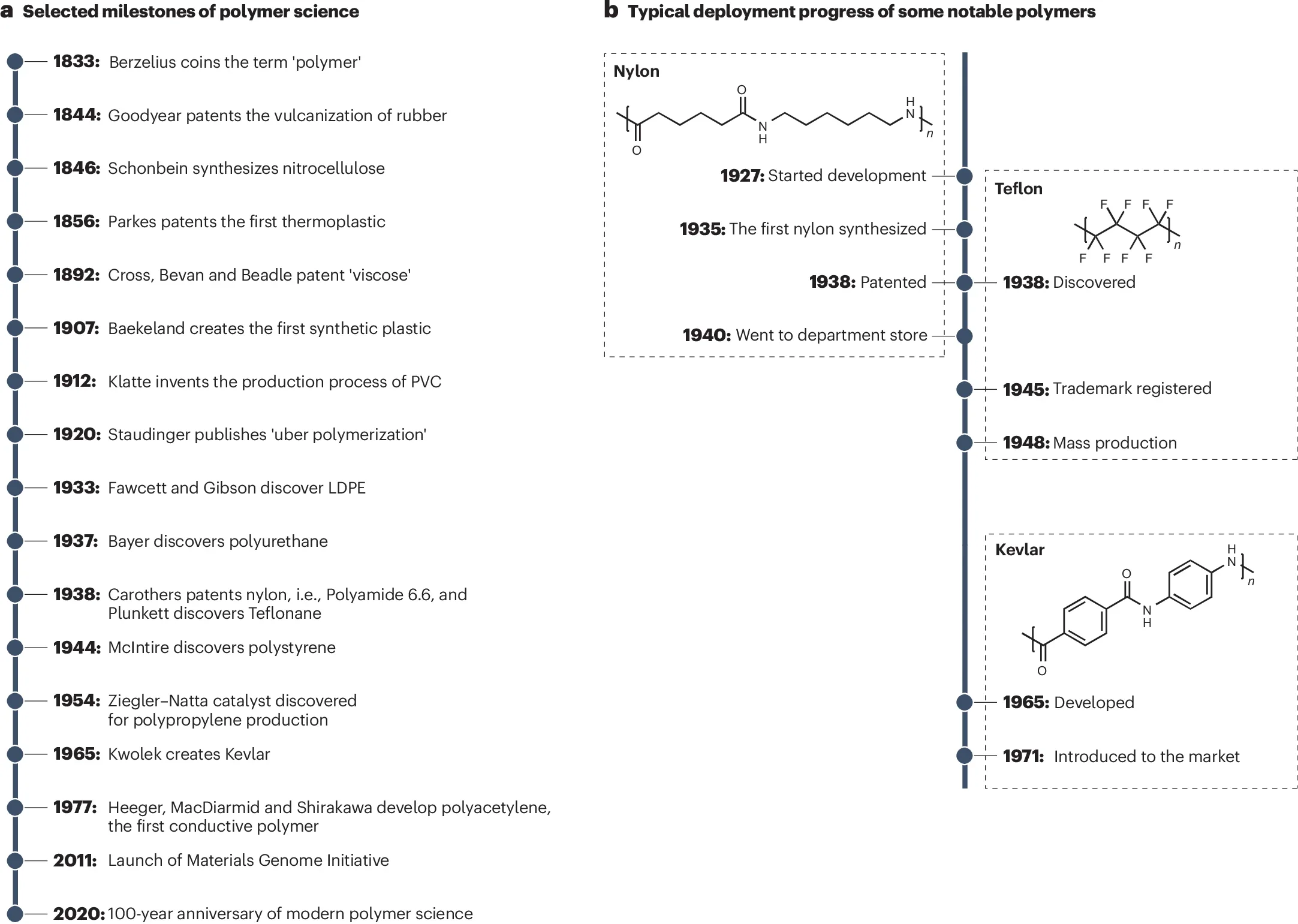 Polymer innovations over the past two centuries.