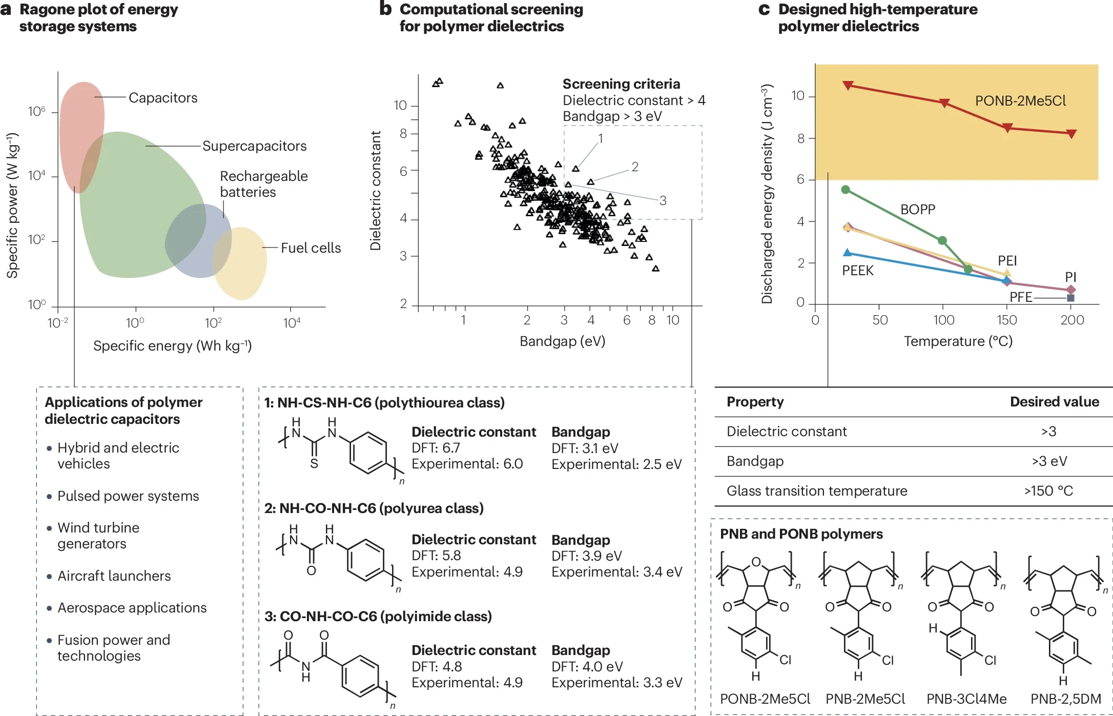 Dielectric polymers for energy storage.
