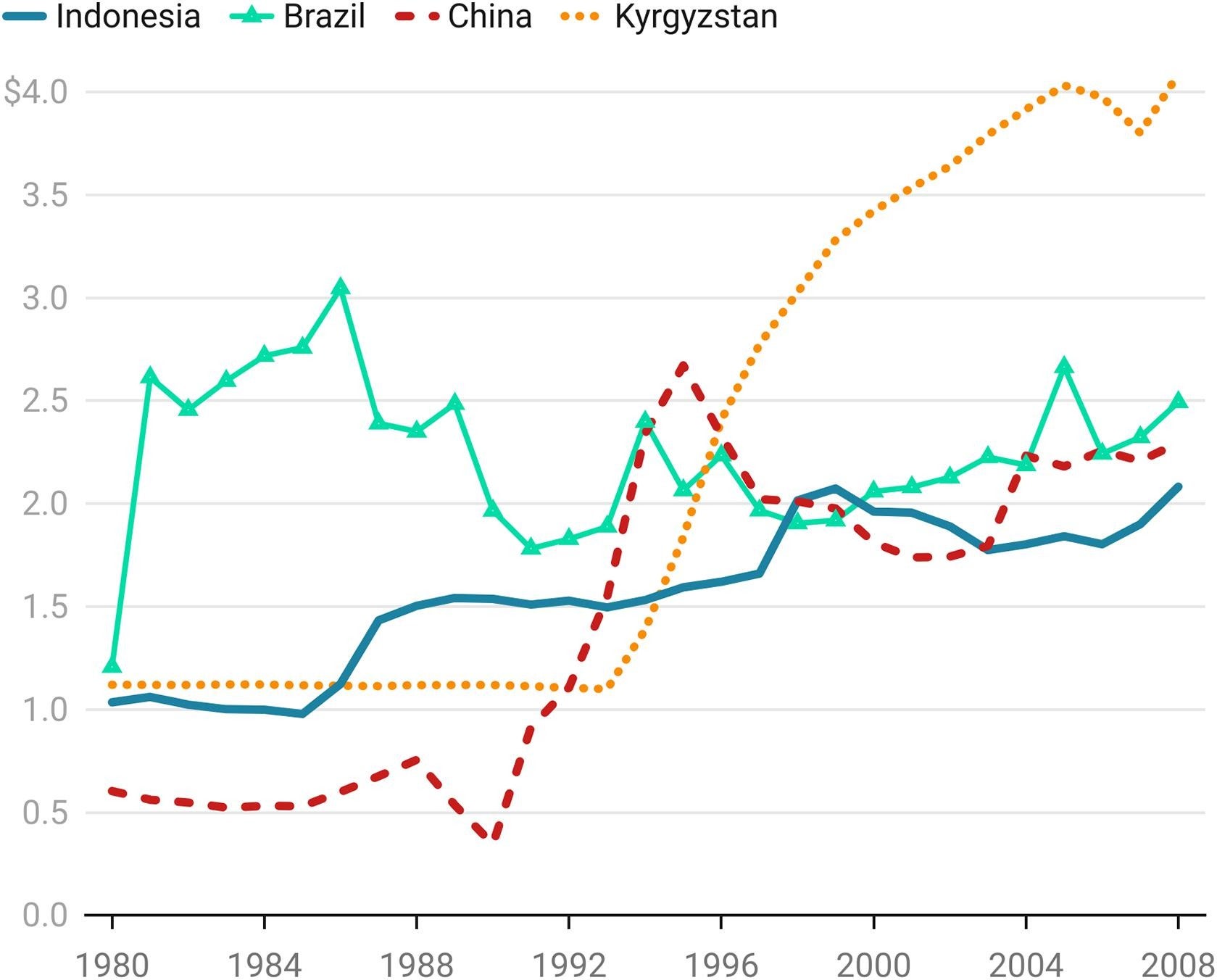 Cost of meeting basic needs (2011 PPP$), 1980–2008