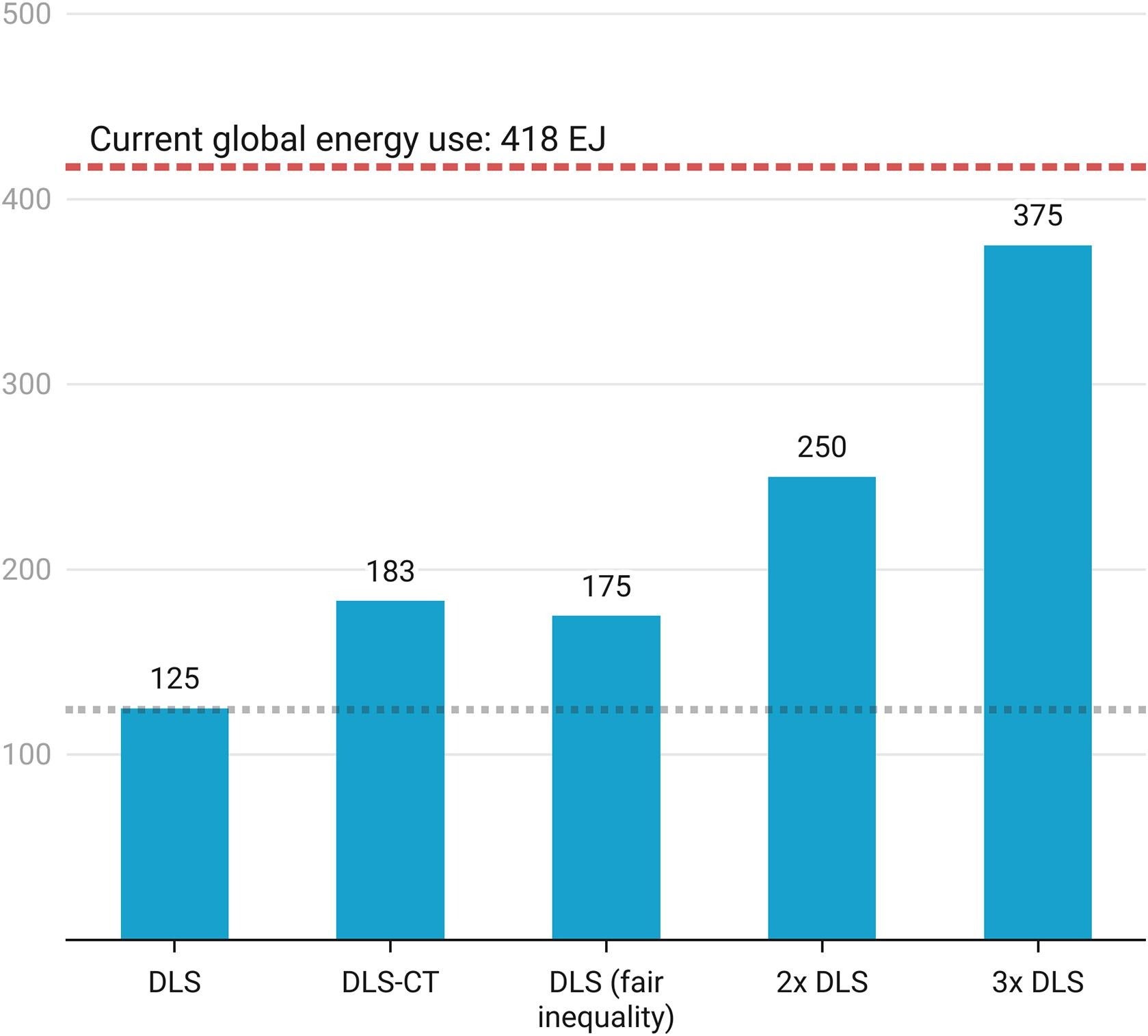 Global energy requirements (EJ) to ensure decent living standards (DLS) for 8.5 billion people in 2050.