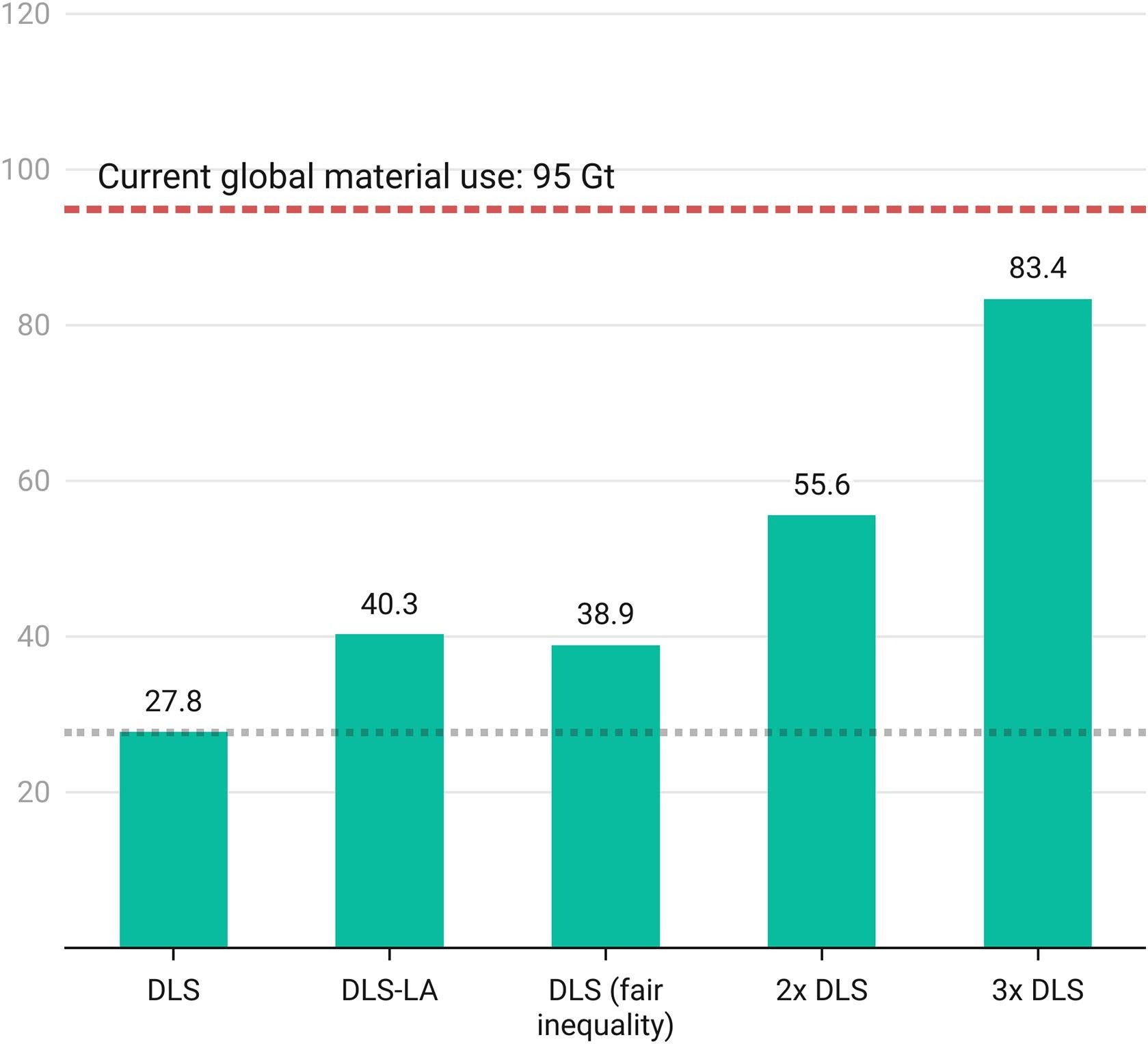 Global material requirements (Gt) to ensure decent living standards (DLS) for 8.5 billion people in 2050.