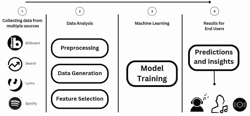 Pipeline of the AI framework for predicting grammy winners

