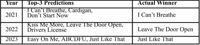 Results for song of the year
