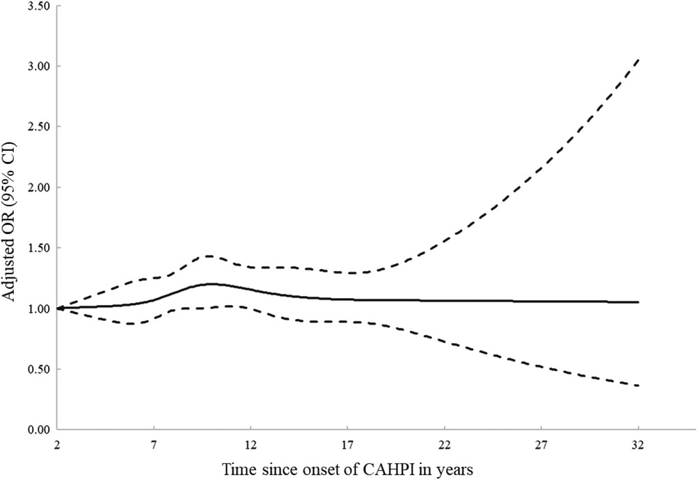 Time-response analysis for the association between CAHPI and the risk of incident Alzheimer's disease. CAHPI, clinical apparent Helicobacter pylori infection; CI, confidence interval; OR, odds ratio. 