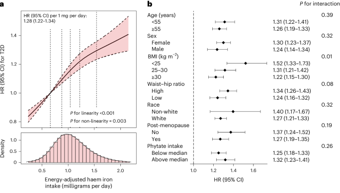 Association between haem iron intake and T2D and its attributable proportion in diet–T2D associations.