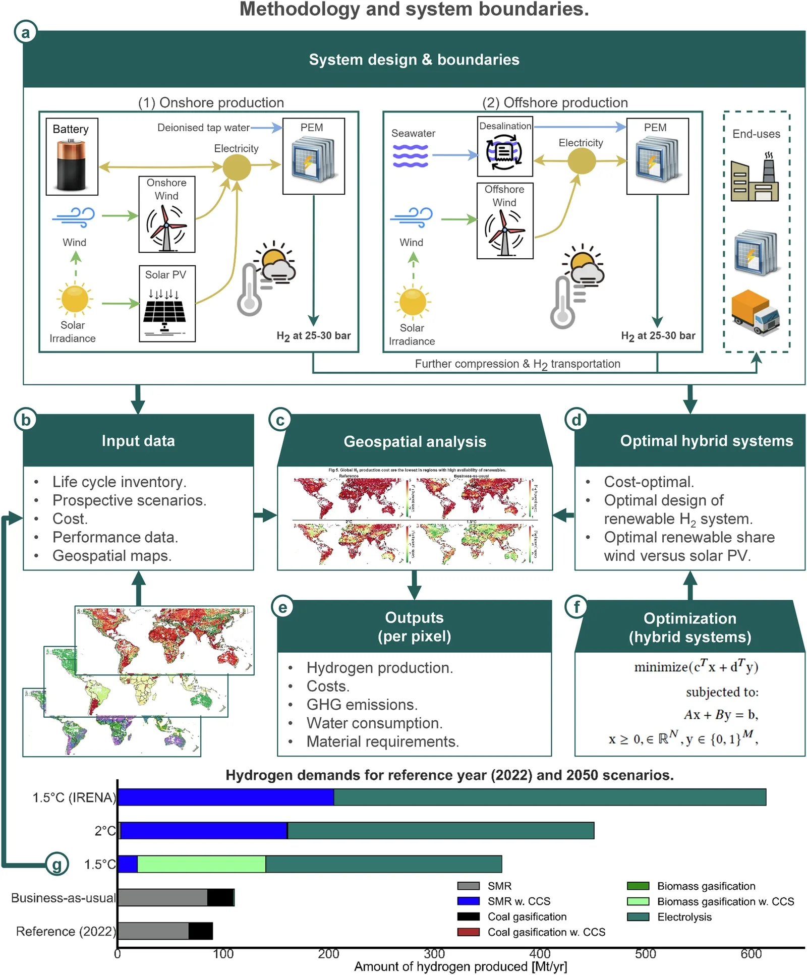 Graphical overview of the methodology.