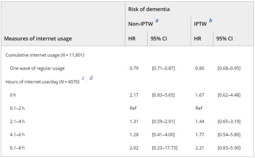 The risk of dementia associated with more than 8 hours of usage could not be estimated because the group included a small number of people without dementia incidence within the study period. 